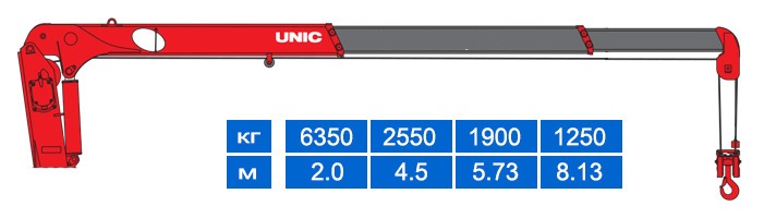 Таблица грузоподъемности Юник UR-V633